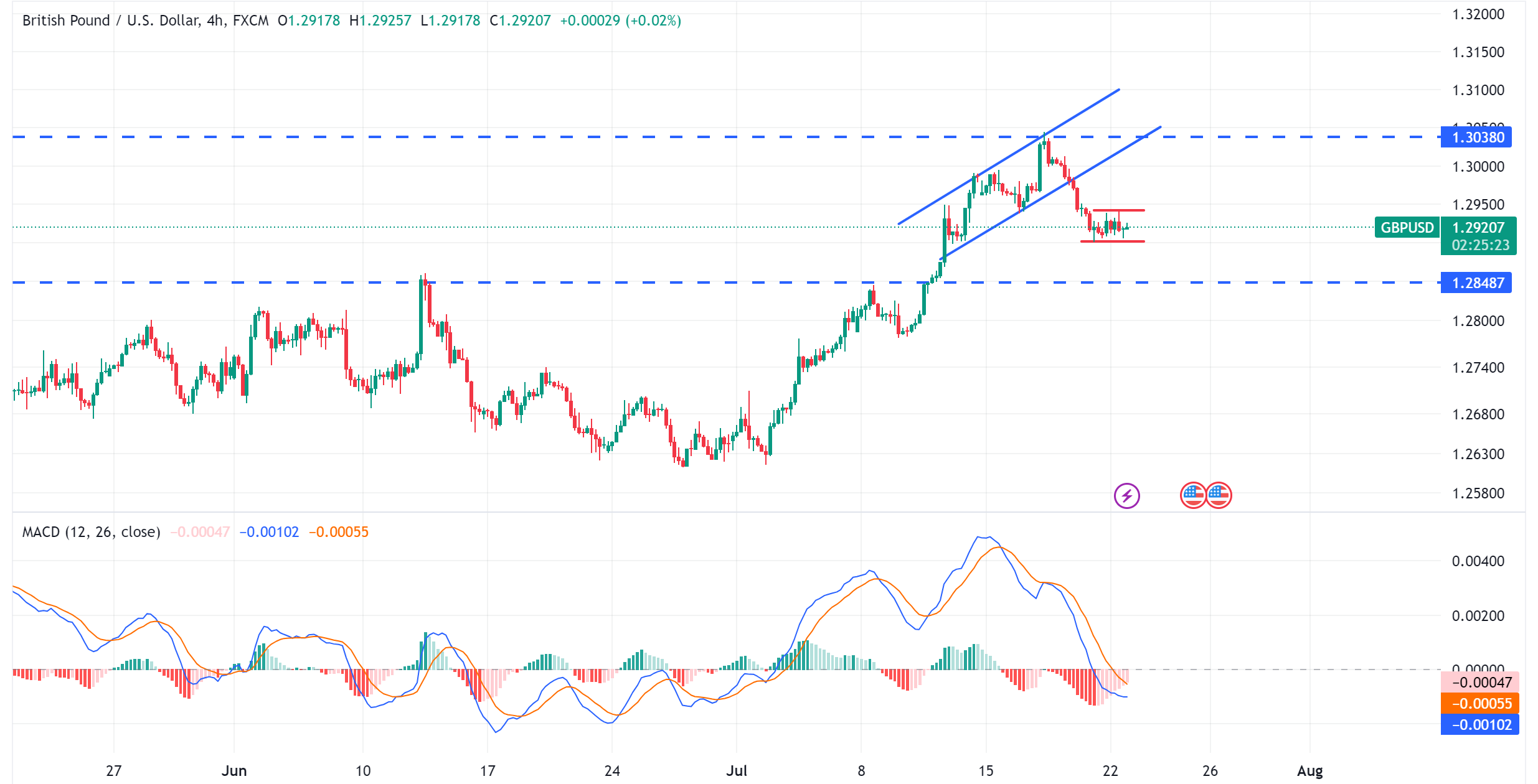 متابعة تحليل الاسترليني مقابل الدولار الامريكي GBPUSD